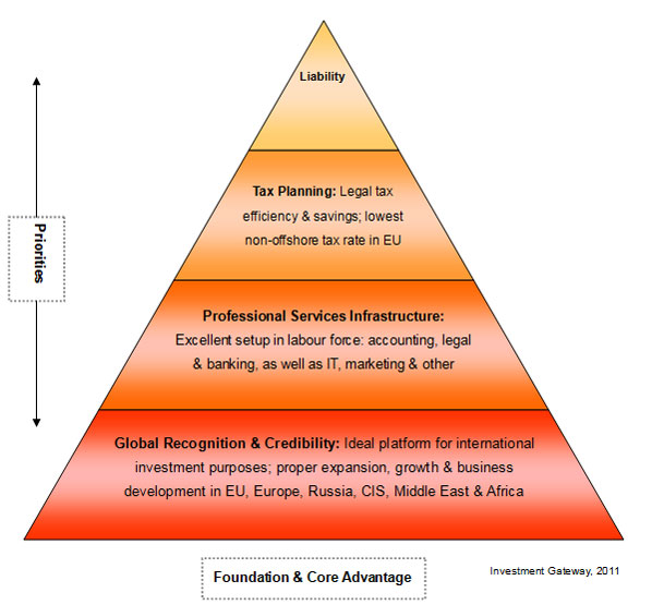 Cyprus Corporate Foundation Pyramid